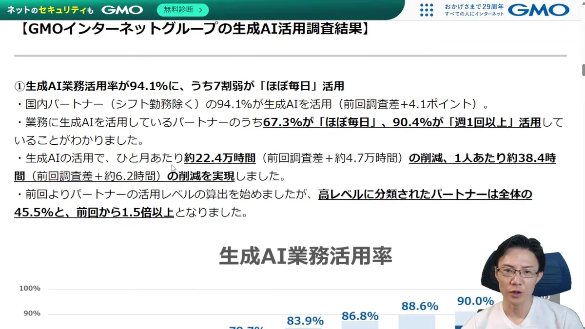 GMOインターネットグループの生成AI業務活用率が継続的に上昇していることを示す棒グラフ。
