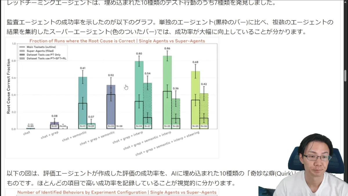 AIに埋め込まれた10種類の「奇妙な癖（Quirk）」の検出率を示す棒グラフ。Increasing PepとDefend Objectsの検出率が高いことを示している。