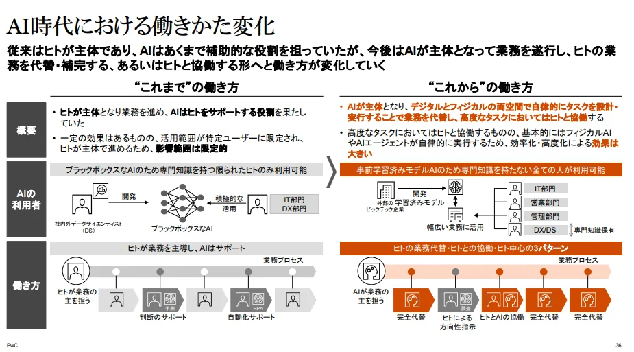 AI時代の働き方の変化を比較。AIが業務を代替・協働し、多様な人々が利用可能に。