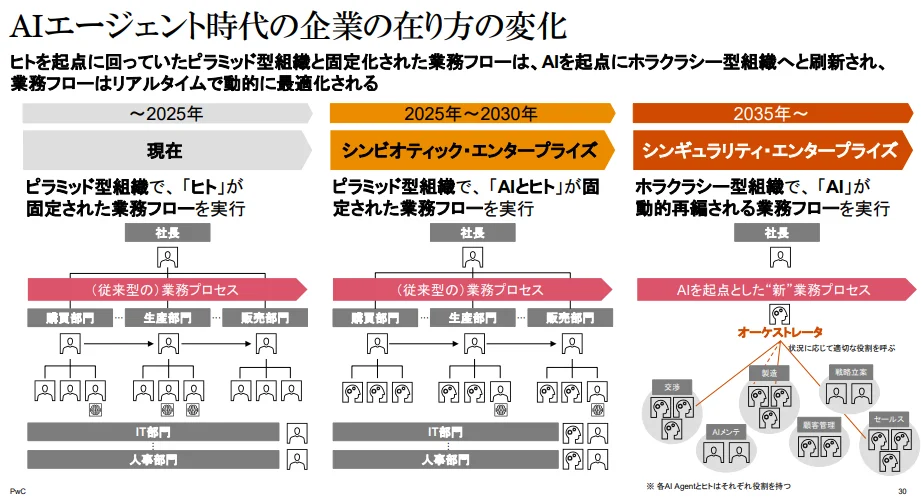 AI進化による企業組織の根本変革をPwCが2035年までの時間軸で図解。