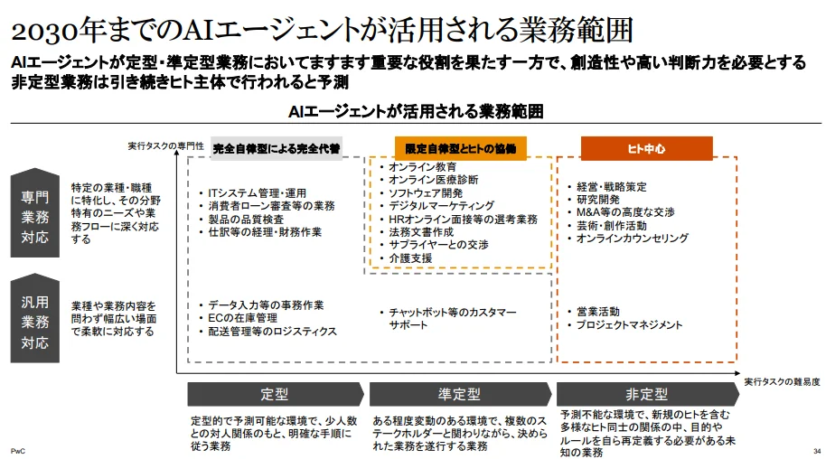 2030年までのAIエージェント活用業務を、自律度と専門性で分類したPwCの予測図。