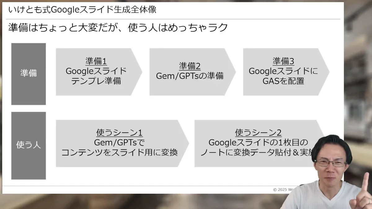 GoogleスライドのAI自動生成システムの全体像を示すフロー図。準備フェーズと使う人フェーズに分かれ、それぞれステップ1〜3、ステップ1〜2の具体的なプロセスが記述されている。