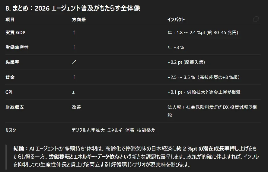 AIエージェント普及が2026年日本経済にもたらす影響と潜在的課題。