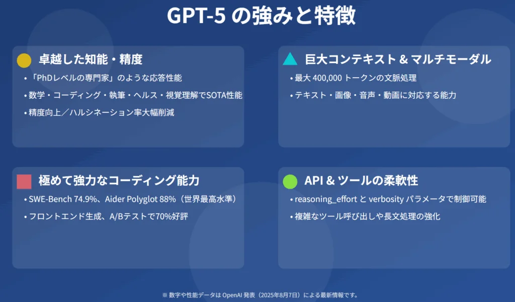 GPT-5の基本性能を解説。卓越した知能、マルチモーダル対応、強力なコーディング能力などの主要な強み。