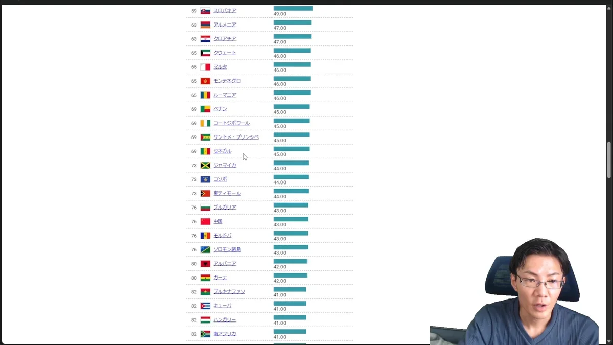 GLOBAL NOTEのサイトに表示された腐敗認識指数国際ランキングの一部。デンマークが1位、日本が20位、アルバニアが80位に位置しているリスト。