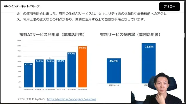 2024年6月から2025年9月までのGMOインターネットグループの複数AIサービス利用率と有料サービス契約率の推移を示す棒グラフ。2025年9月にはそれぞれ80.0%と73.5%に達している。