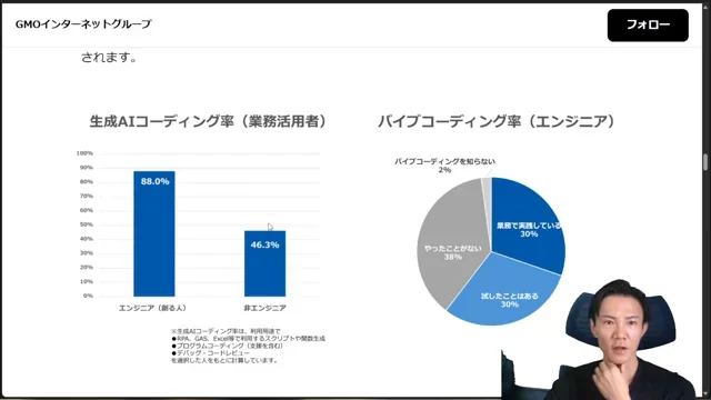 GMOインターネットグループのエンジニアと非エンジニアにおける生成AIコーディング率を比較する棒グラフと、エンジニアのバイブコーディング経験状況を示す円グラフ。非エンジニアのコーディング率が46.3%に達している。
