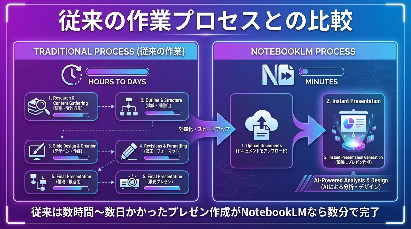 heading_従来の作業プロセスとの比較_20251122_205857 - 生成AIビジネス活用研究所 従来の作業プロセスとの比較