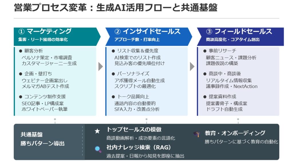 スライド12 - 生成AIビジネス活用研究所
