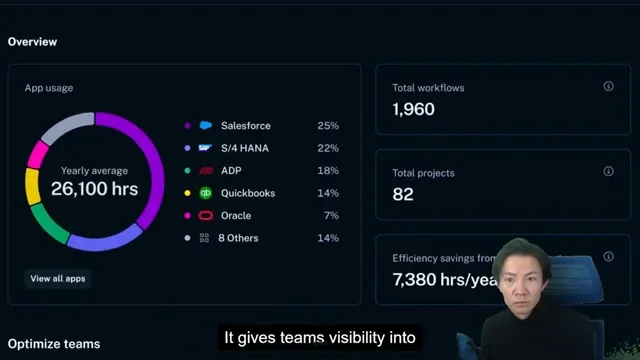 Scribe Optimizeの概要ダッシュボード。App Usage、Total Workflows、Total Projects、Efficiency Savings、Optimize Teamsの情報が表示されている。