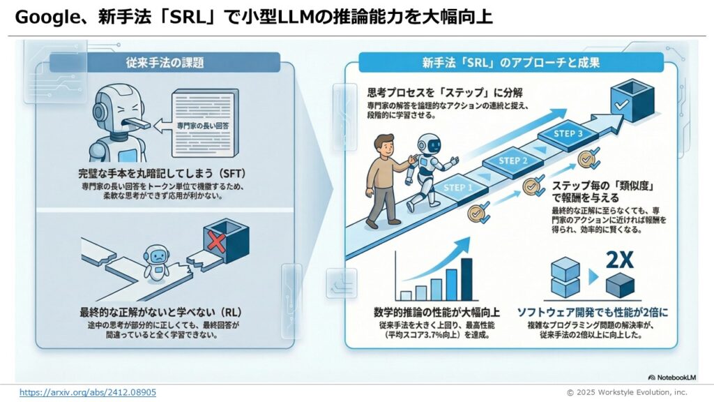 スライド53 - 生成AIビジネス活用研究所