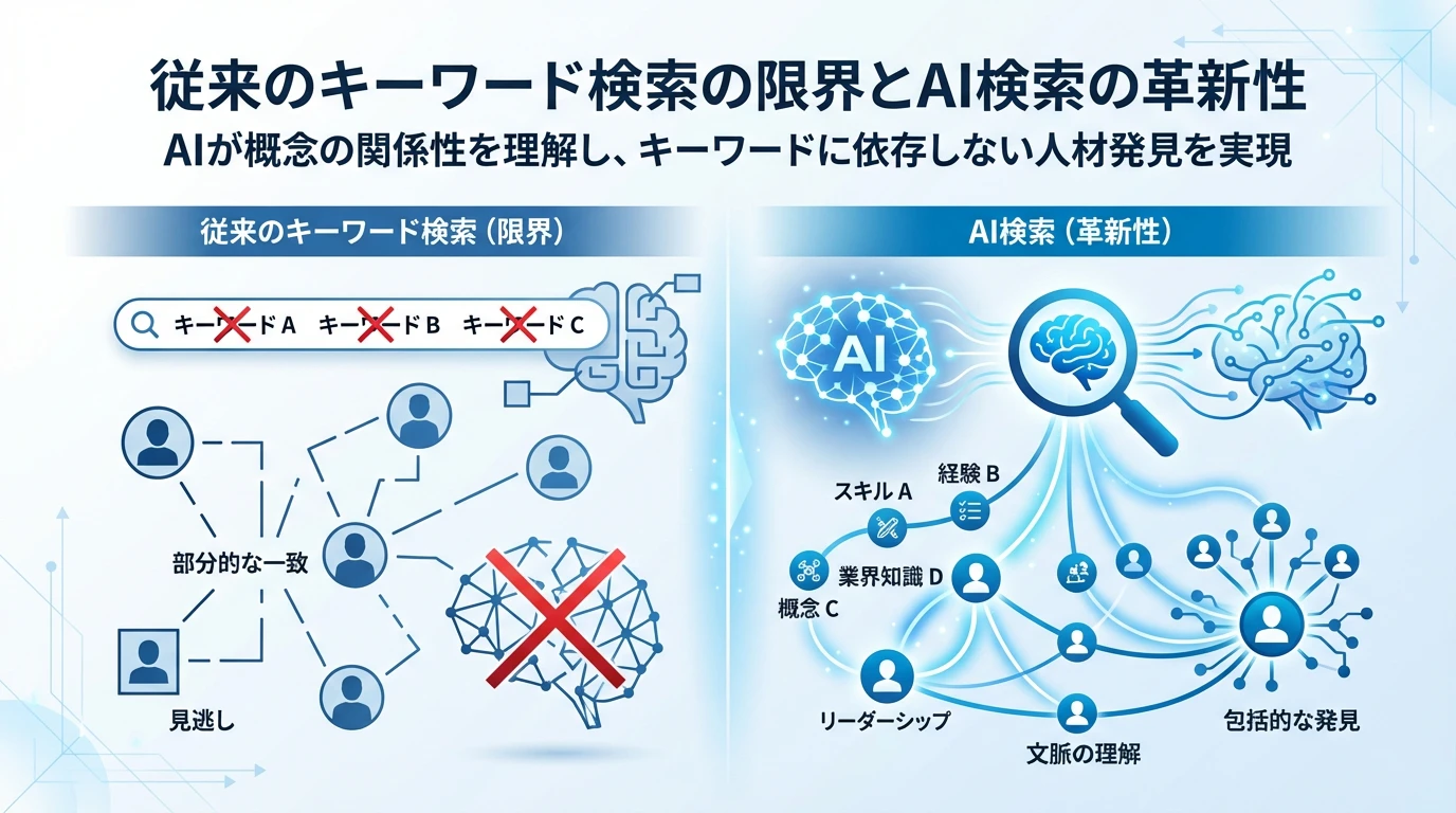 heading_従来のキーワード検索の限界とAI検索の革新性_20251122_203943 - 生成AIビジネス活用研究所 従来のキーワード検索の限界とAI検索の革新性