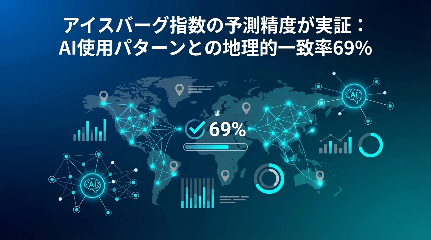 検証された予測精度：実際のAI採用パターンとの一致