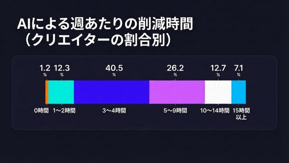 hours-saved-per-week-with-ai-by-percent-of-creatives-900x621_ja - 生成AIビジネス活用研究所