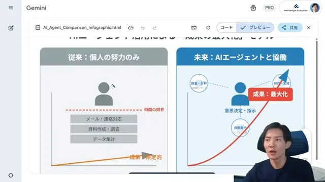 Gemini 30のSVG図解作成機能が革命的ビジネス資料作成の新時代 - キャプチャ 5 - 生成AIビジネス活用研究所 「従来:個人の努力のみ」と「未来:AIエージェントと協働」を比較したグラフ形式の図解。未来の成果が指数関数的に伸びることを示している。