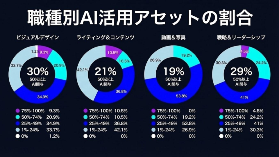 percentage-of-ai-assisted-assets-by-role-900x1526_ja - 生成AIビジネス活用研究所