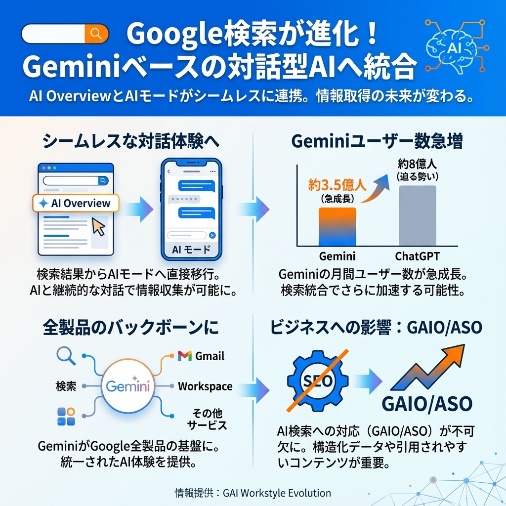 GoogleがAI OverviewとAI モードを統合検索がGeminiベースの対話型AIに進化する未来 - インフォグラフィック - 生成AIビジネス活用研究所 記事のインフォグラフィックサマリ