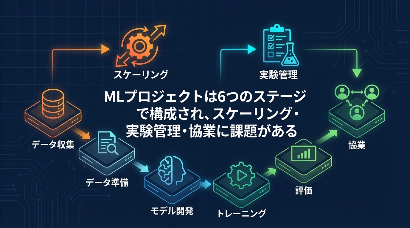 ML/AIライフサイクルの課題