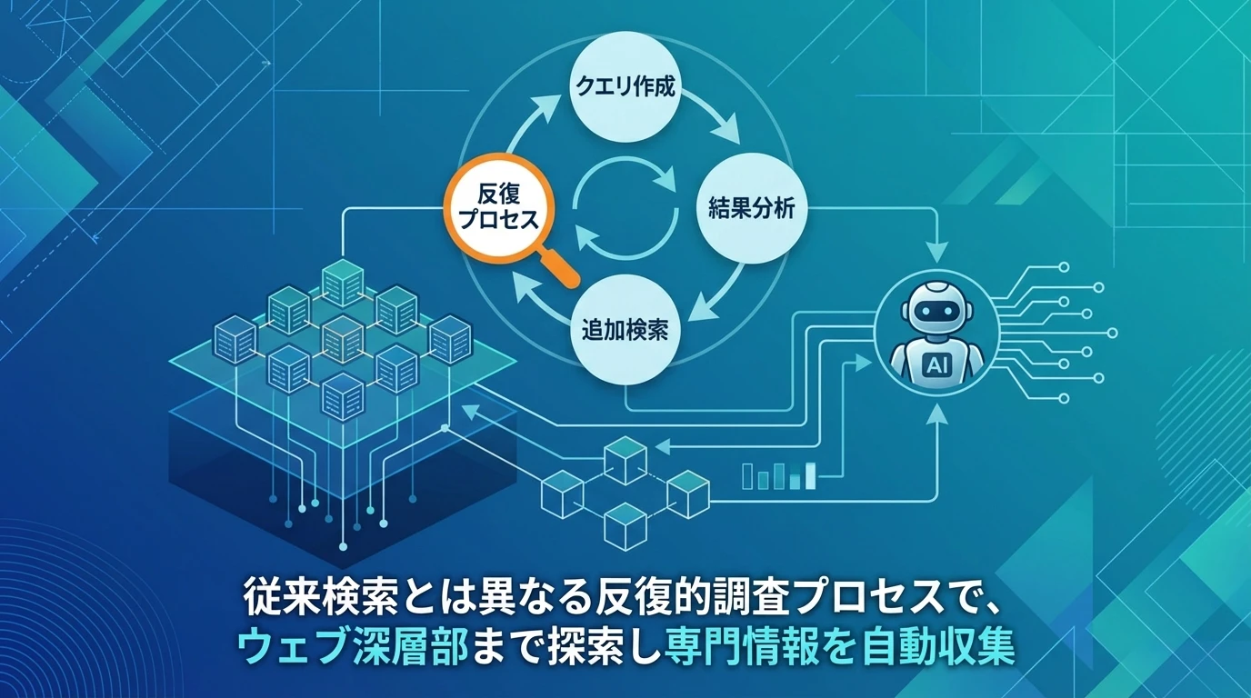 heading_Gemini Deep Research Agentの革新的_20251218_081728 - 生成AIビジネス活用研究所 Gemini Deep Research Agentの革新的な技術アーキテクチャ