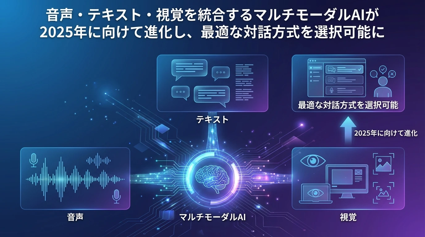 heading_技術的な背景と今後の展望_20251217_082844 - 生成AIビジネス活用研究所 技術的な背景と今後の展望