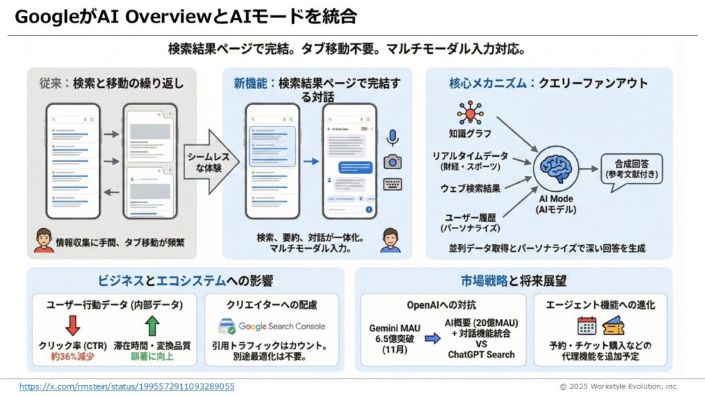 スライド10 - 生成AIビジネス活用研究所