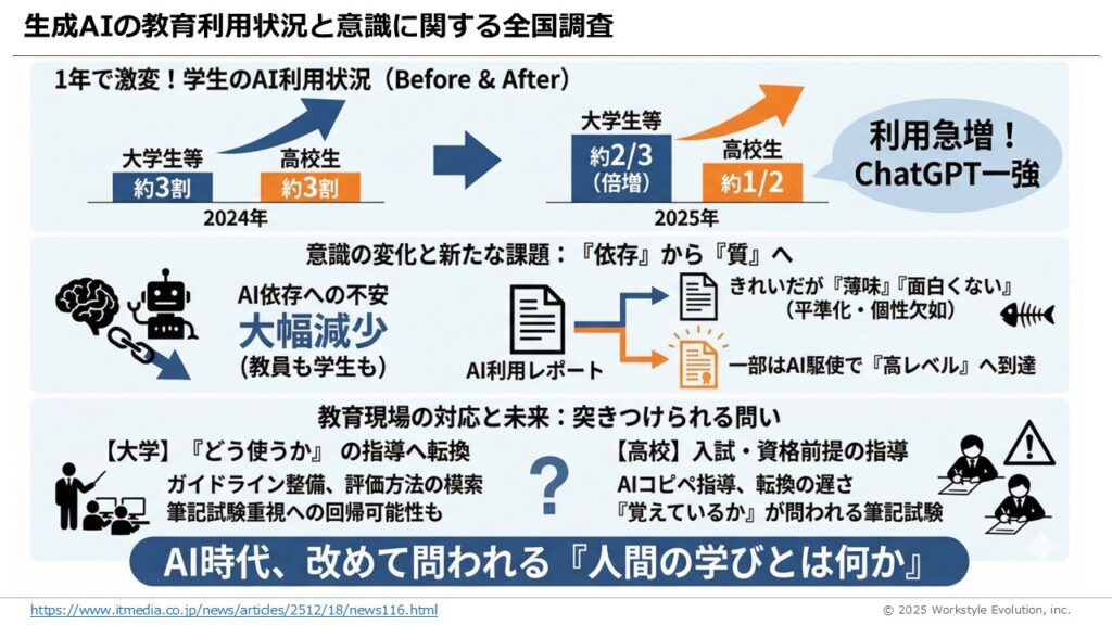 スライド58 - 生成AIビジネス活用研究所
