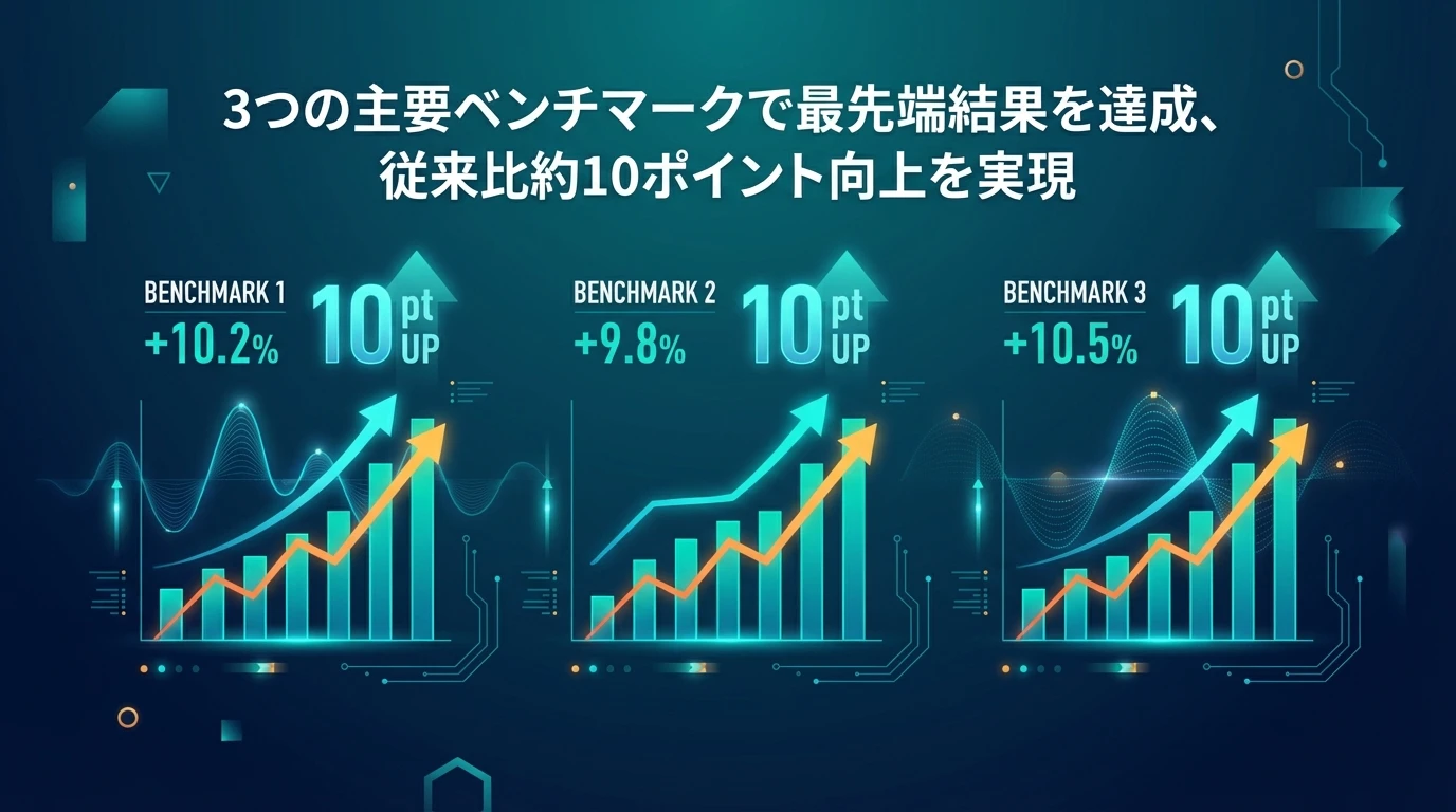heading_業界最高水準のベンチマーク性能を実現_20251218_081733 - 生成AIビジネス活用研究所 業界最高水準のベンチマーク性能を実現