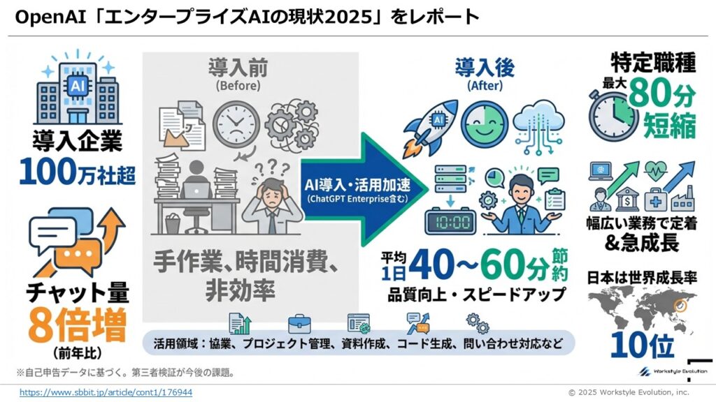 スライド55 - 生成AIビジネス活用研究所