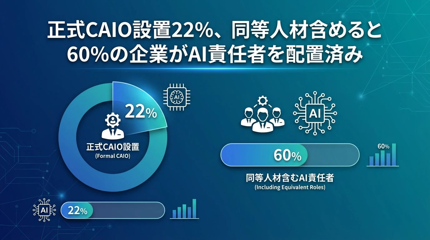 heading_CAIO設置の現状と効果60の企業が何らかの形でAI責任者を_20251210_072053 - 生成AIビジネス活用研究所 CAIO設置の現状と効果:60%の企業が何らかの形でAI責任者を配置