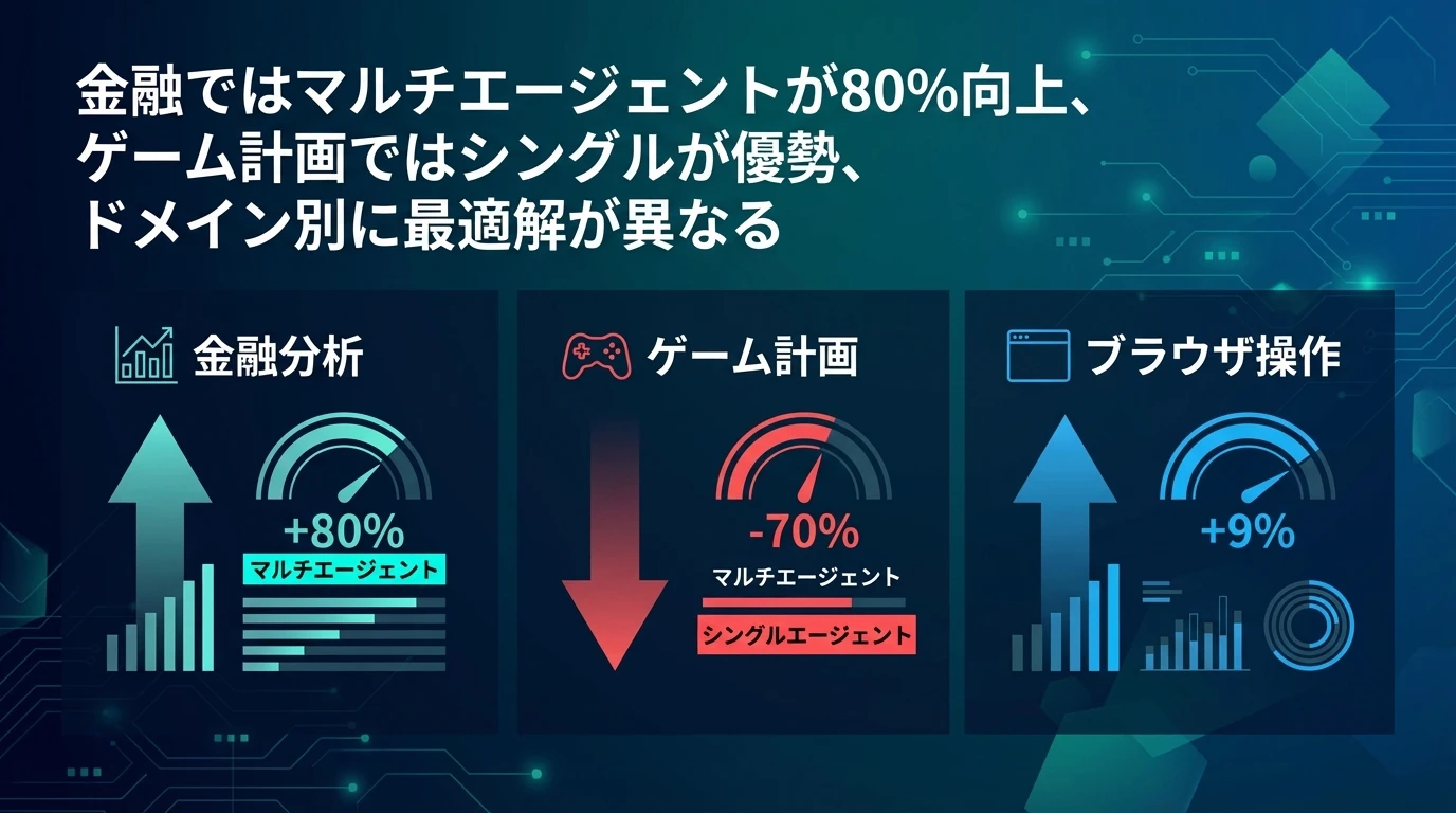 実証データが示す具体的な性能差：ドメイン別の詳細分析