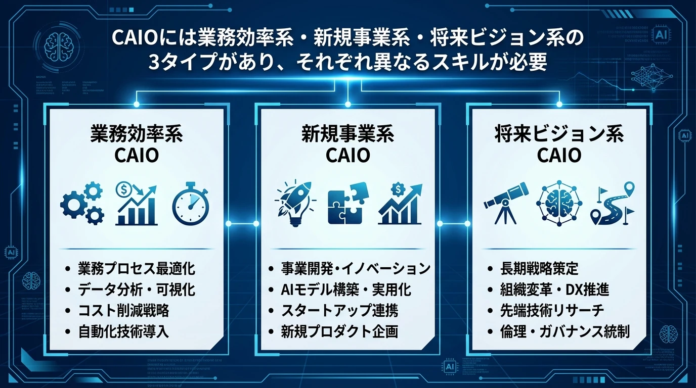 heading_3つのCAIOタイプとそれぞれに求められる専門スキル_20251210_072057 - 生成AIビジネス活用研究所 3つのCAIOタイプとそれぞれに求められる専門スキル