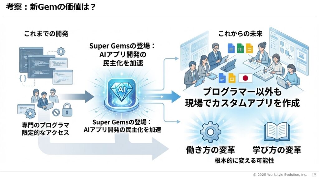 スライド15 - 生成AIビジネス活用研究所