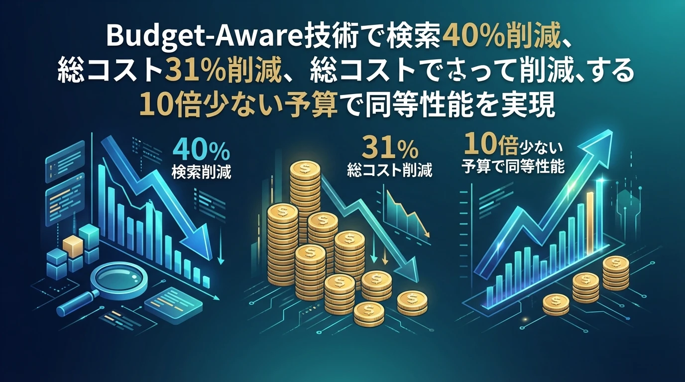 実証された驚異的な性能向上