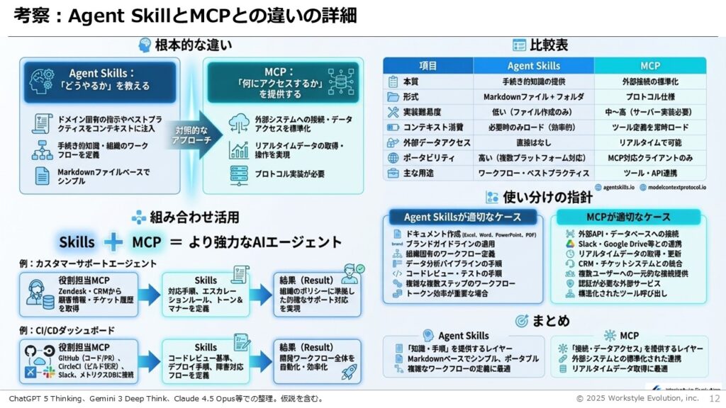 スライド12 - 生成AIビジネス活用研究所