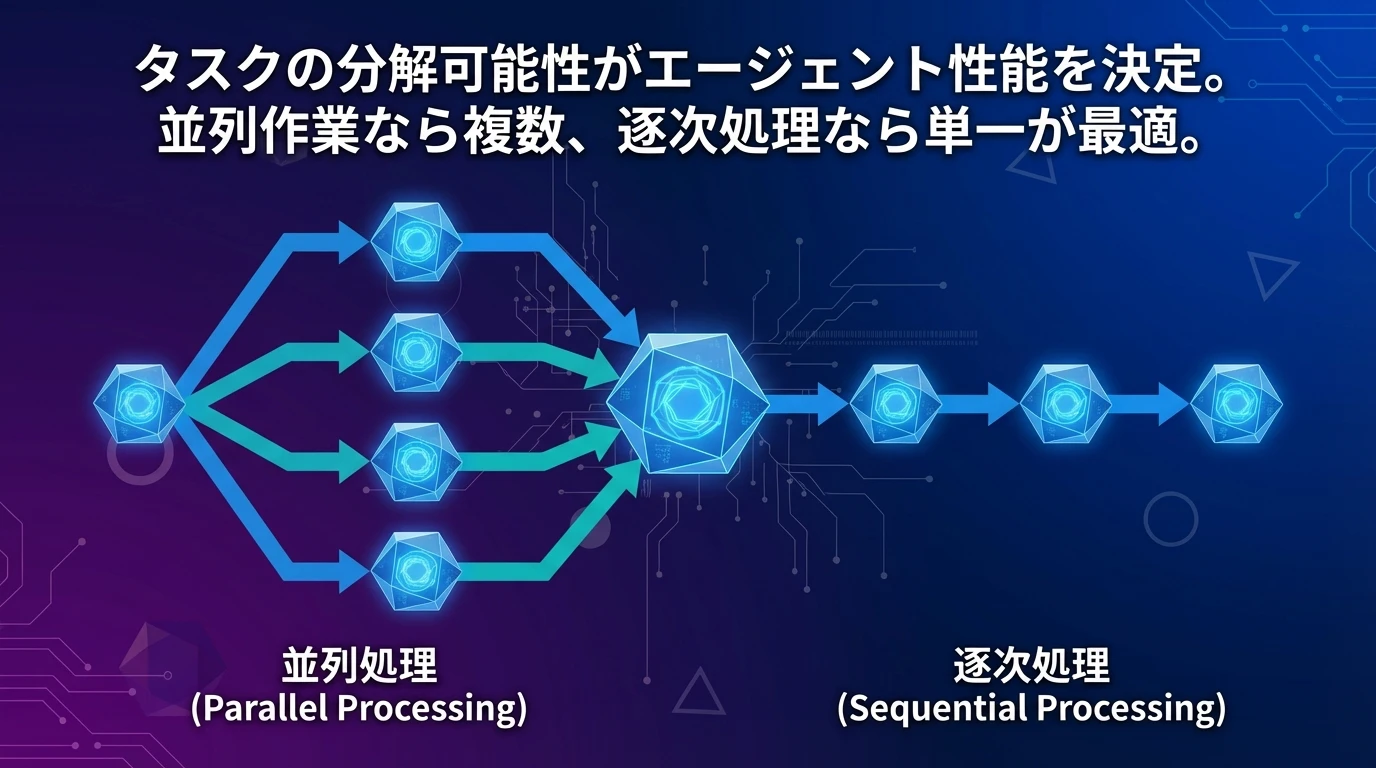 タスク特性による最適設計の選択：並列処理可能性が鍵