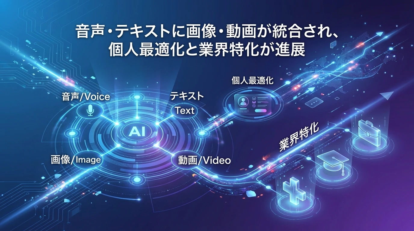 heading_今後の発展可能性_20251217_082922 - 生成AIビジネス活用研究所 今後の発展可能性