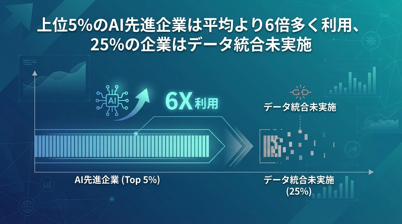 AI活用格差の拡大：フロンティア企業と一般企業の差