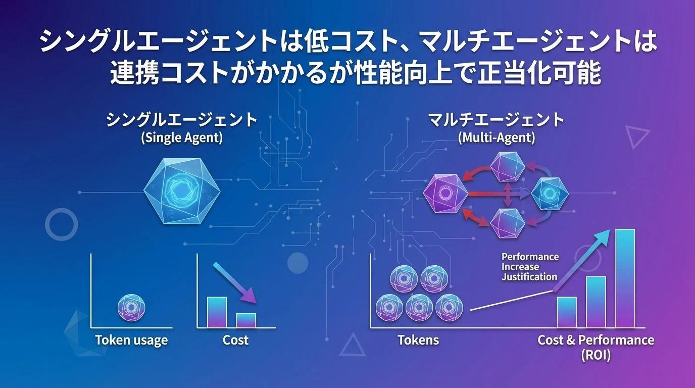 コストパフォーマンス分析：トークン消費量とROIの最適化