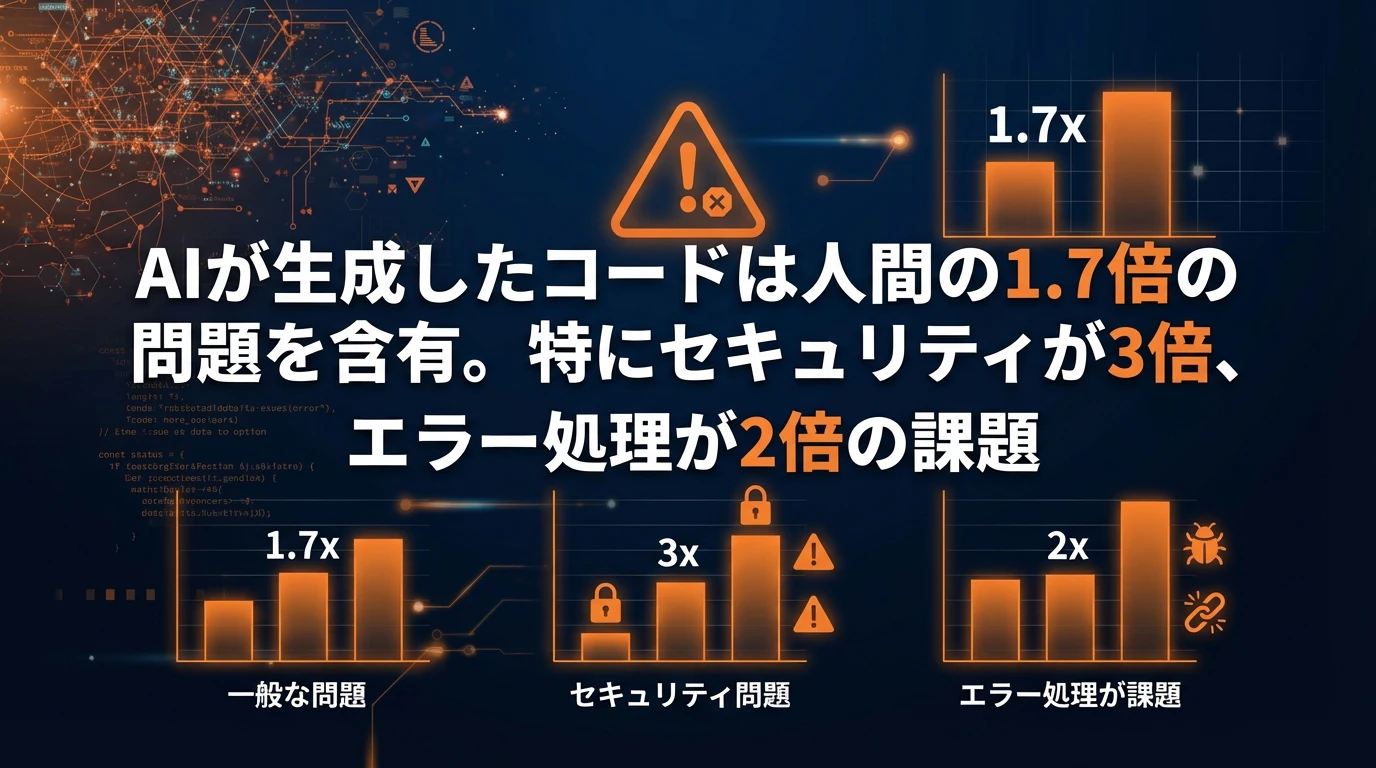 AI生成コードの現実：約2倍の品質問題が発生