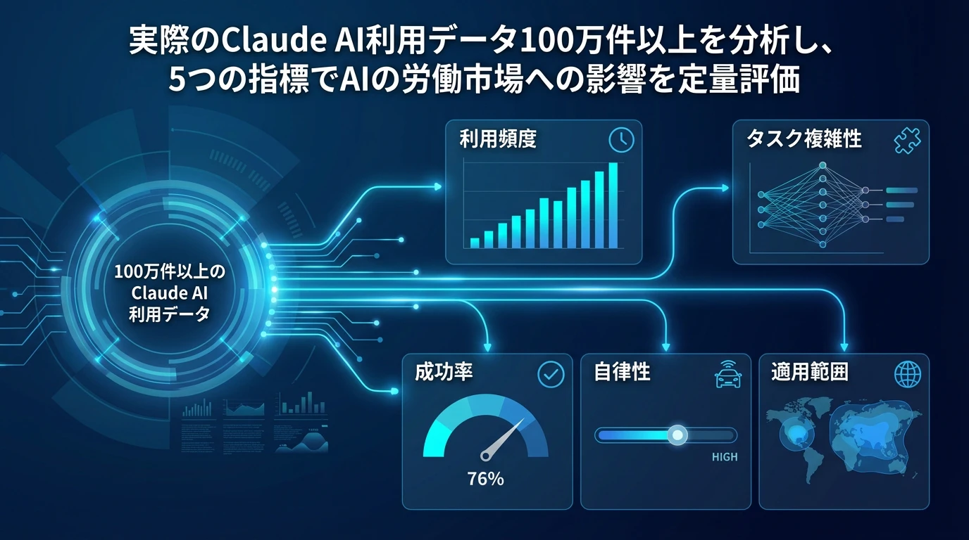 Anthropic Economic Indexとは：AIの経済影響を測る新しい指標