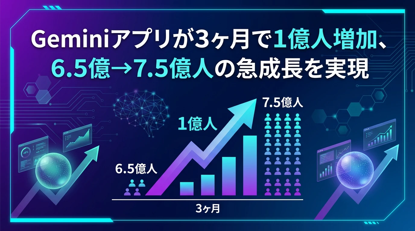 Gemini アプリの急成長：四半期で1億人増加の衝撃
