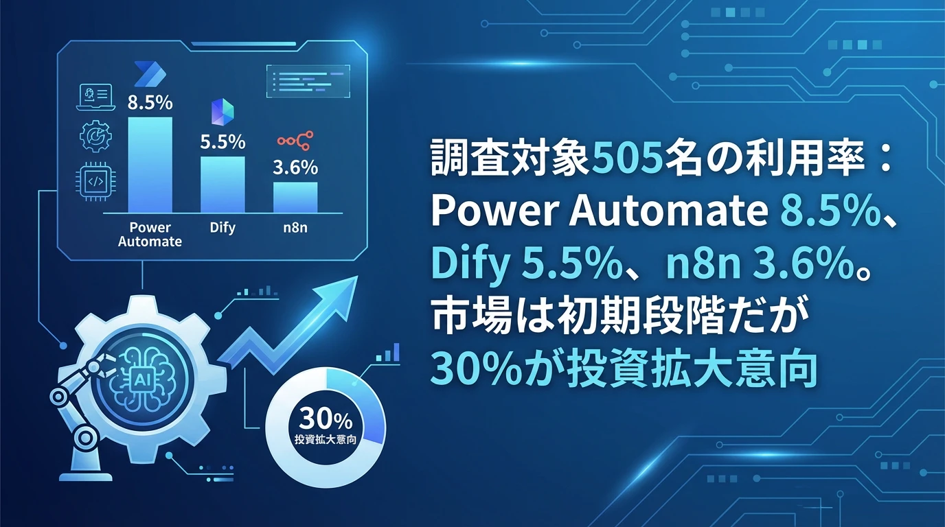 調査結果：主要ノーコードAI自動化ツールの利用率