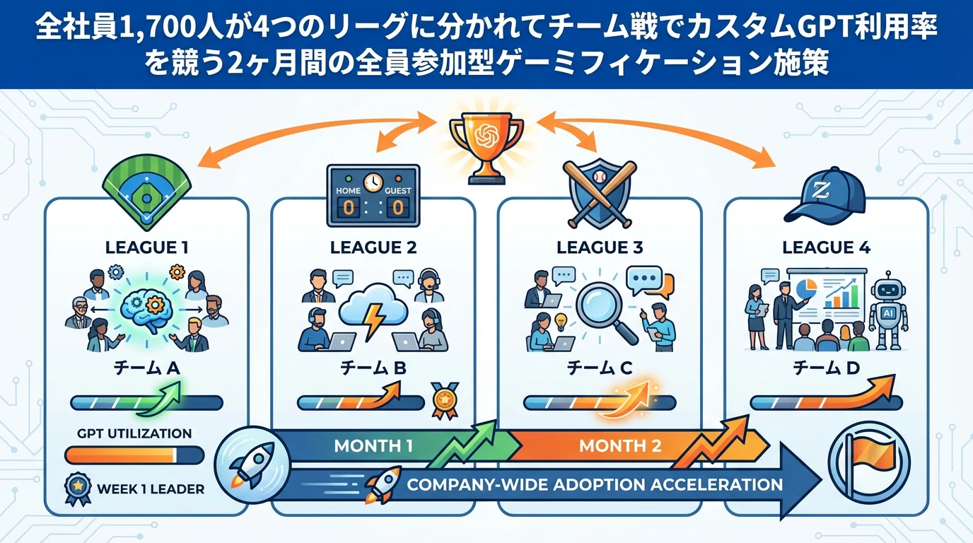 「ZOZO GPTsリーグ」の全体設計と仕組み