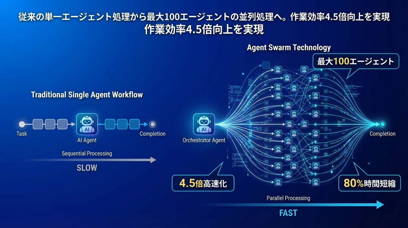 Agent Swarmの革命的な仕組み