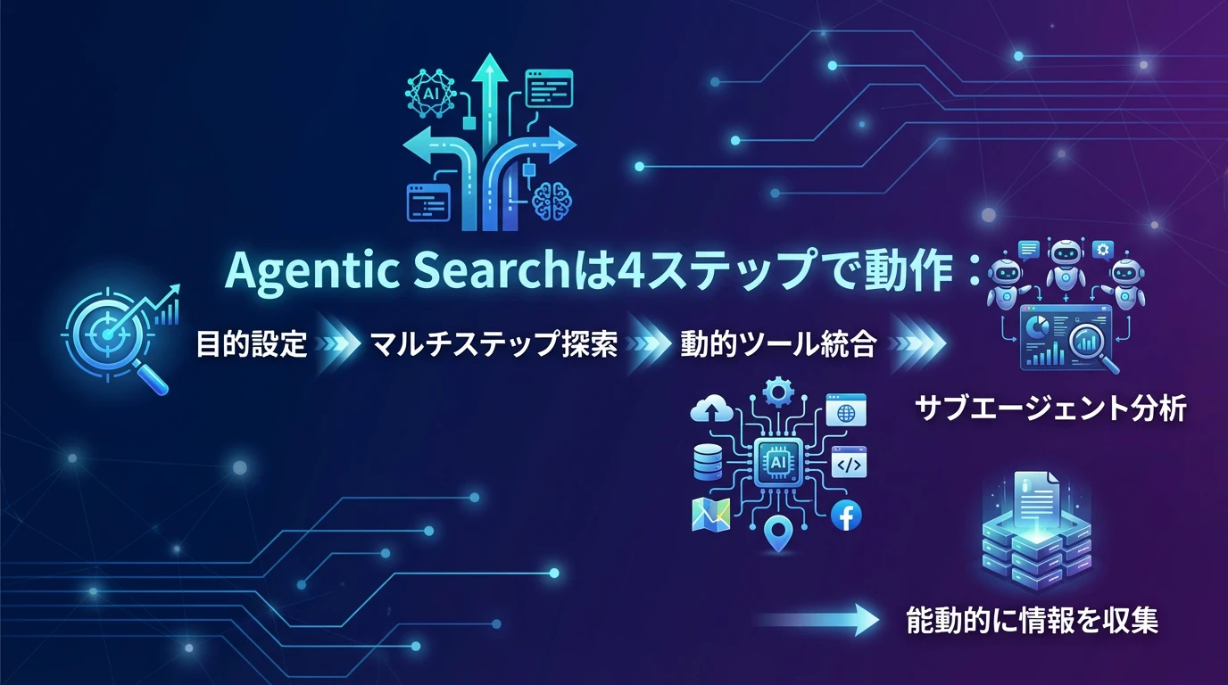 heading_01_20260216_081341 - 生成AIビジネス活用研究所 Agentic Searchの動作メカニズム