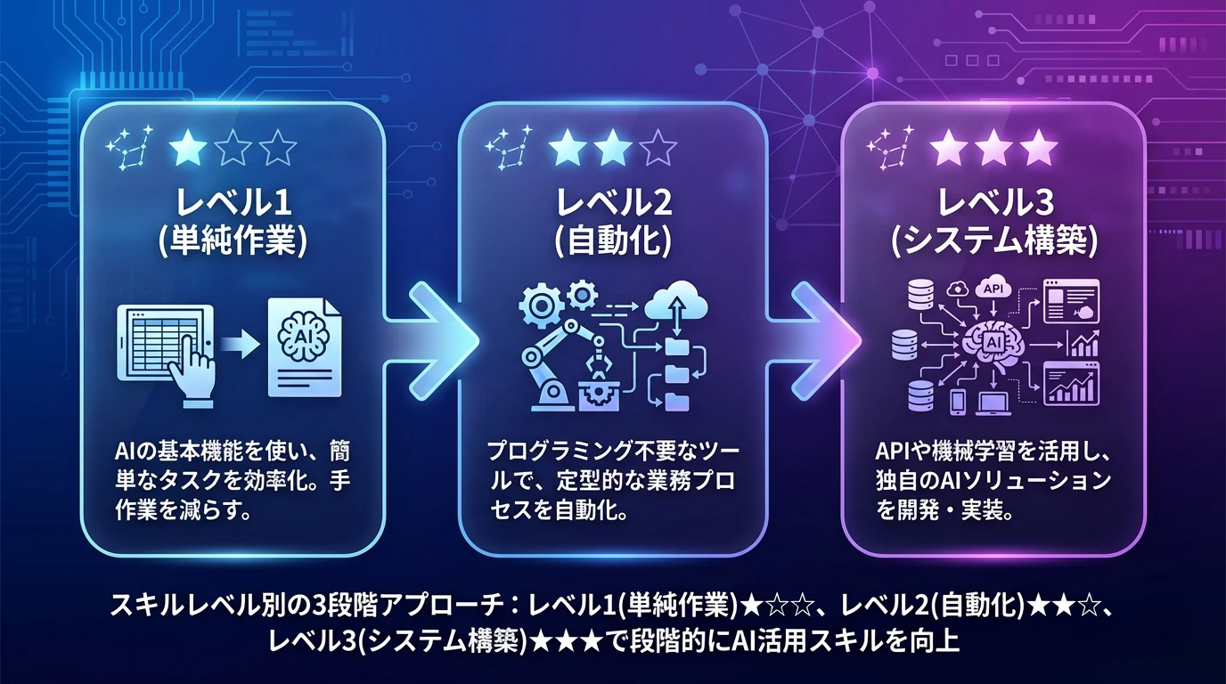 非エンジニア向けAI活用の3段階戦略