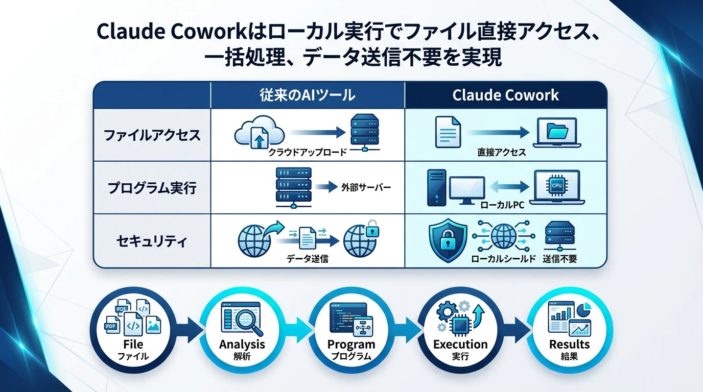 Claude Coworkの技術的な強み