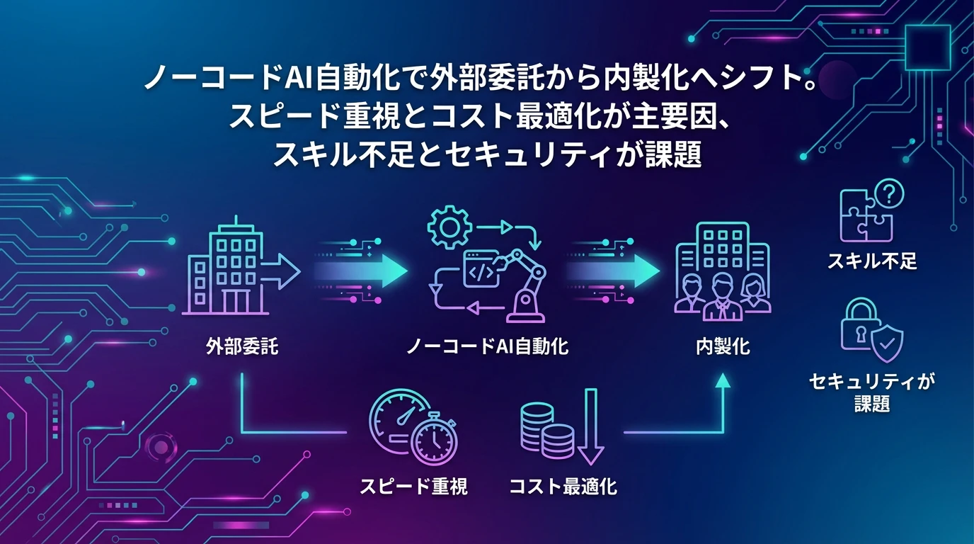 市場動向：外部委託から内製化へのシフト
