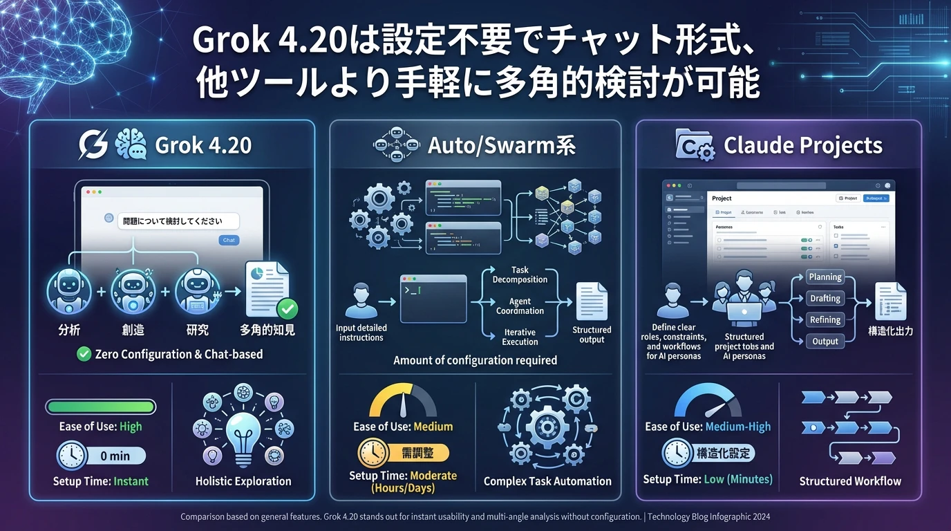 他のマルチエージェントツールとの比較