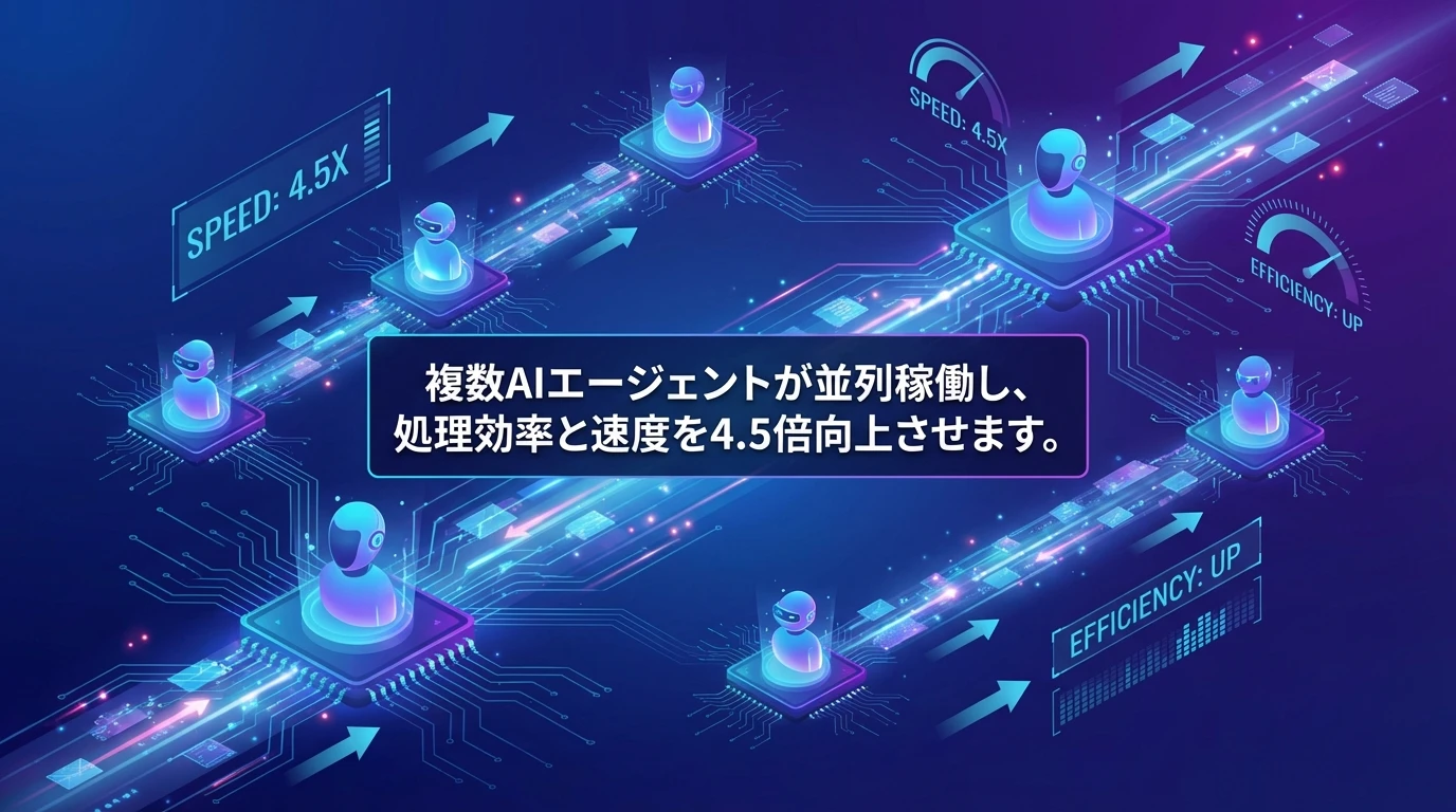 最大100個のエージェントが並列で作業し、4.5倍の高速化を実現しています。